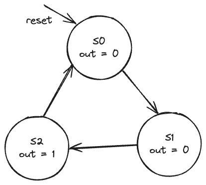 Divide-by-3 counter state transition diagram